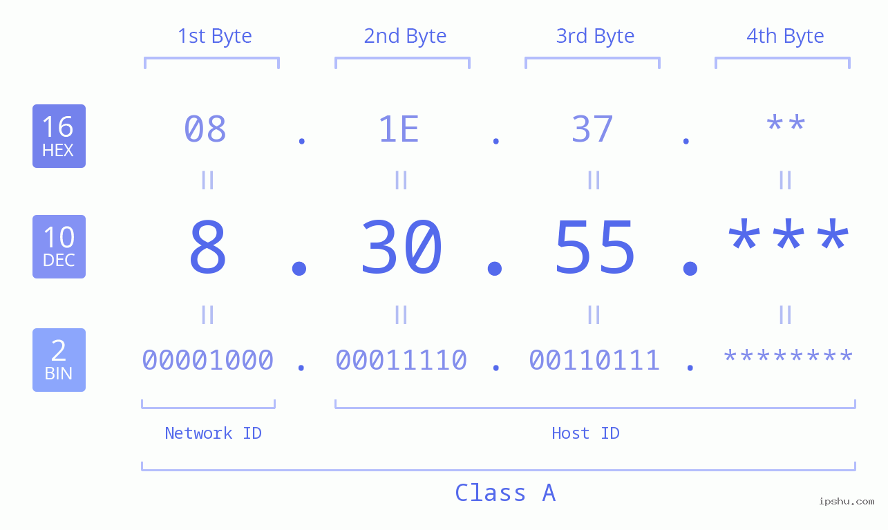 IP Address: 8.30.55 Data Structure Chart BIN DEC HEX IPv4: 8.30.55 Network Class, Net ID, Host ID