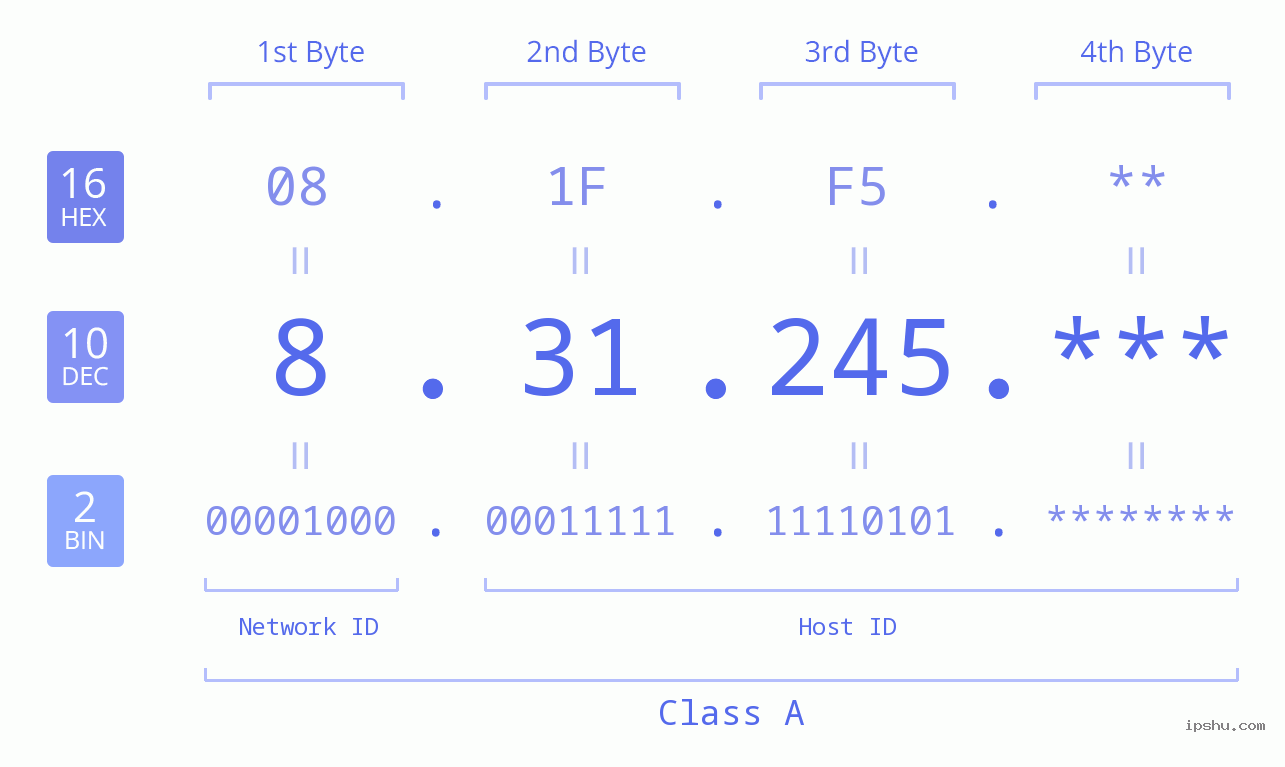 IP Address: 8.31.245 Data Structure Chart BIN DEC HEX IPv4: 8.31.245 Network Class, Net ID, Host ID