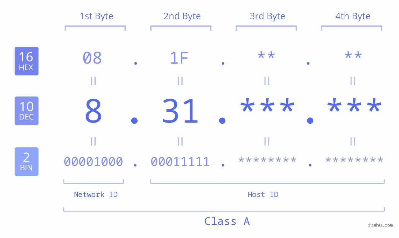 IPv4: 8.31 Network Class, Net ID, Host ID