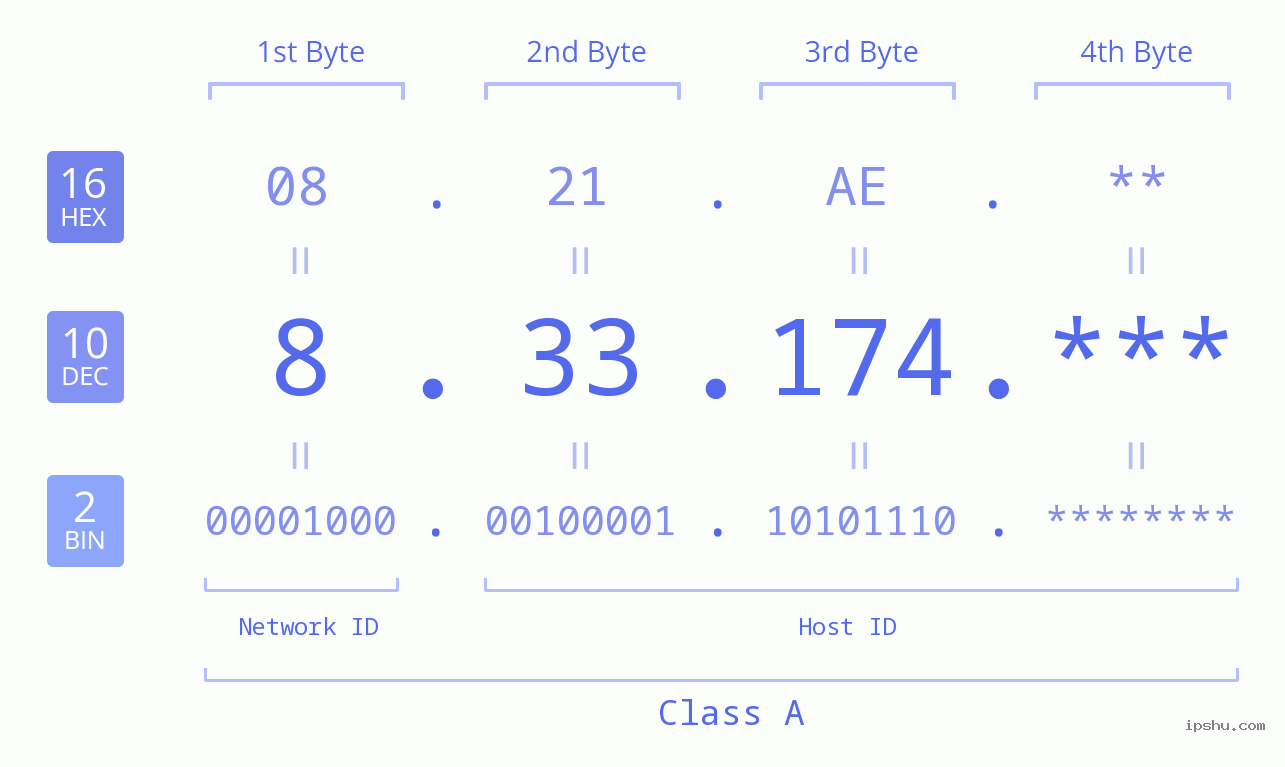 IP Address: 8.33.174 Data Structure Chart BIN DEC HEX IPv4: 8.33.174 Network Class, Net ID, Host ID