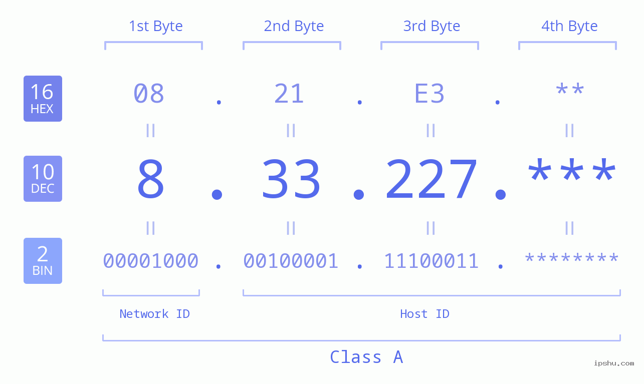 IP Address: 8.33.227 Data Structure Chart BIN DEC HEX IPv4: 8.33.227 Network Class, Net ID, Host ID