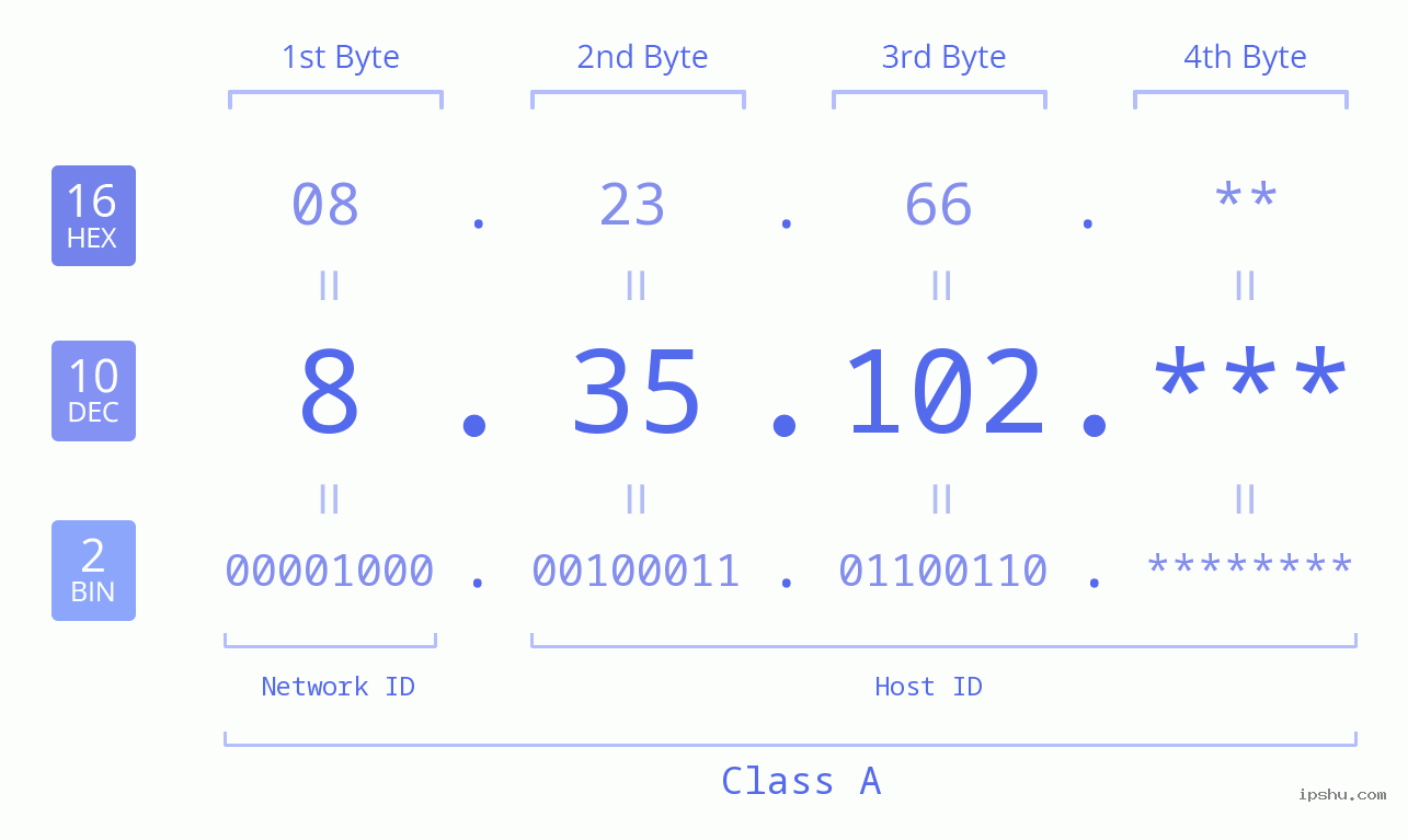 IP Address: 8.35.102 Data Structure Chart BIN DEC HEX IPv4: 8.35.102 Network Class, Net ID, Host ID