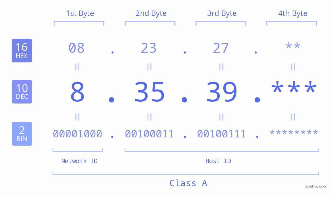 IP Address: 8.35.39 Data Structure Chart BIN DEC HEX IPv4: 8.35.39 Network Class, Net ID, Host ID