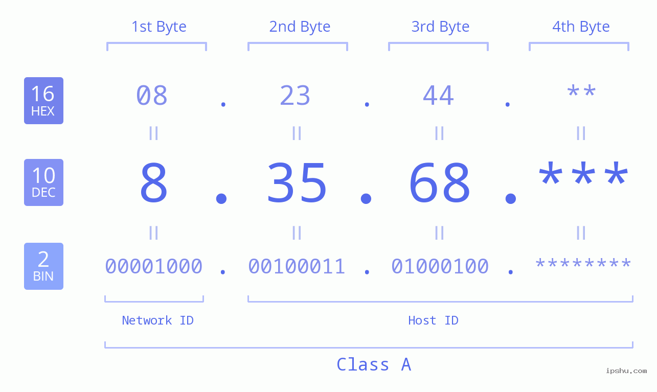 IP Address: 8.35.68 Data Structure Chart BIN DEC HEX IPv4: 8.35.68 Network Class, Net ID, Host ID