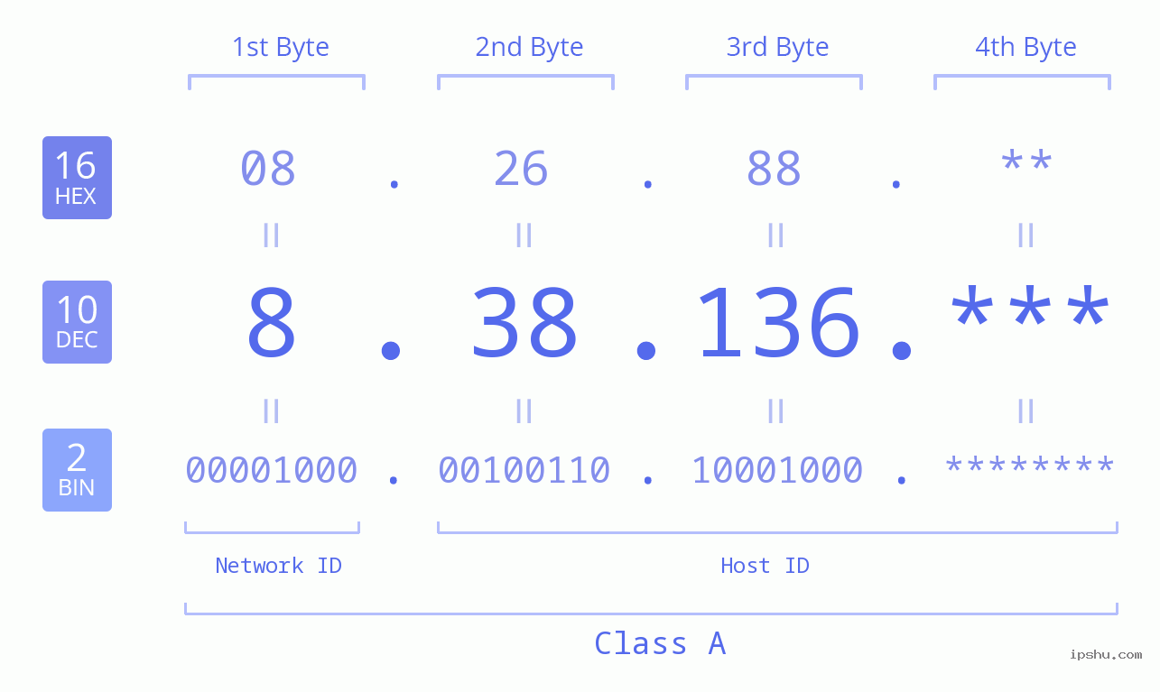 IP Address: 8.38.136 Data Structure Chart BIN DEC HEX IPv4: 8.38.136 Network Class, Net ID, Host ID