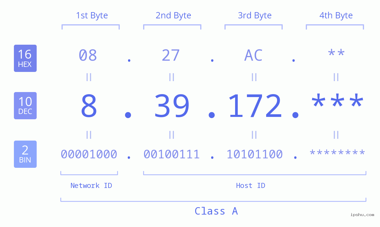 IP Address: 8.39.172 Data Structure Chart BIN DEC HEX IPv4: 8.39.172 Network Class, Net ID, Host ID
