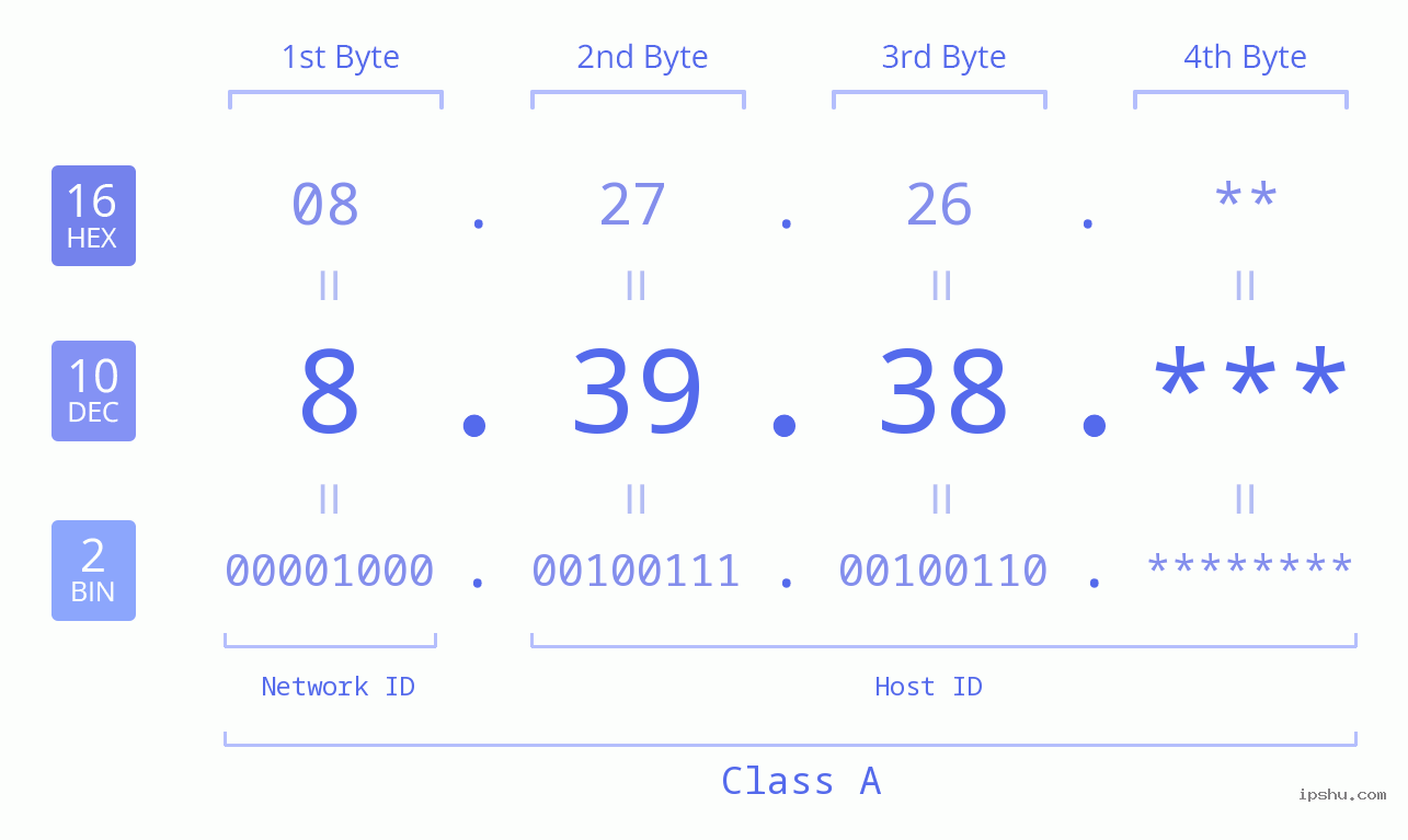 IP Address: 8.39.38 Data Structure Chart BIN DEC HEX IPv4: 8.39.38 Network Class, Net ID, Host ID
