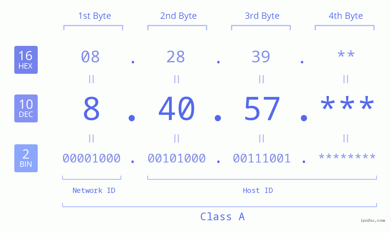 IP Address: 8.40.57 Data Structure Chart BIN DEC HEX IPv4: 8.40.57 Network Class, Net ID, Host ID