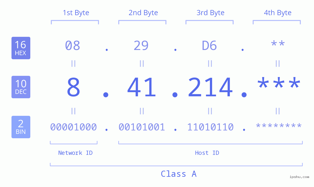 IP Address: 8.41.214 Data Structure Chart BIN DEC HEX IPv4: 8.41.214 Network Class, Net ID, Host ID