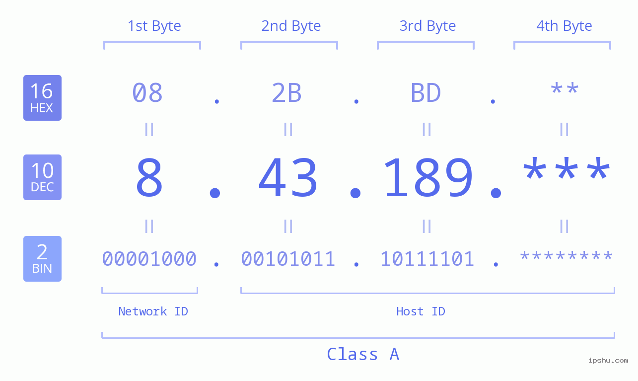 IP Address: 8.43.189 Data Structure Chart BIN DEC HEX IPv4: 8.43.189 Network Class, Net ID, Host ID