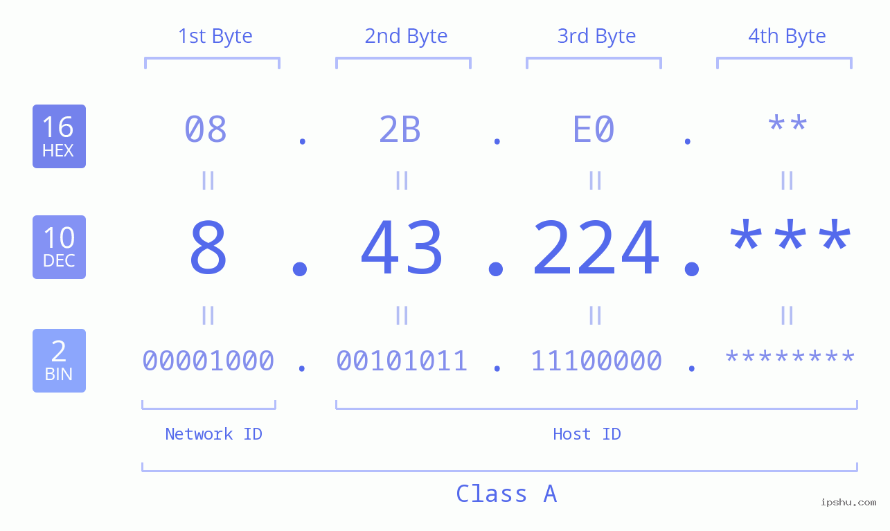 IP Address: 8.43.224 Data Structure Chart BIN DEC HEX IPv4: 8.43.224 Network Class, Net ID, Host ID