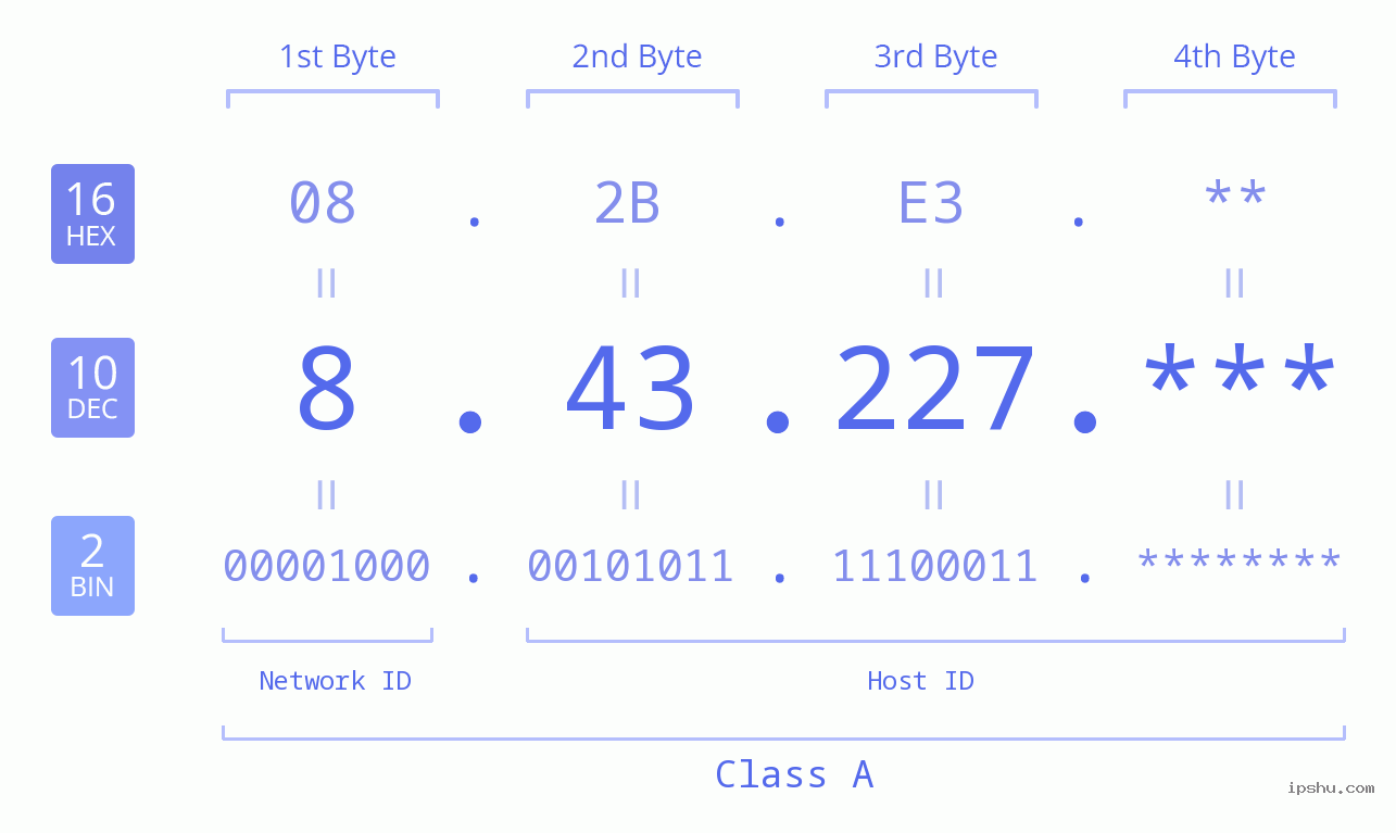 IP Address: 8.43.227 Data Structure Chart BIN DEC HEX IPv4: 8.43.227 Network Class, Net ID, Host ID