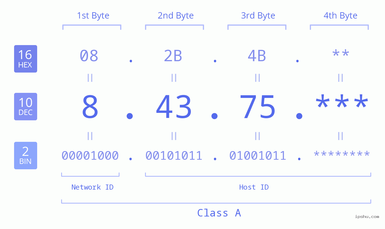 IP Address: 8.43.75 Data Structure Chart BIN DEC HEX IPv4: 8.43.75 Network Class, Net ID, Host ID