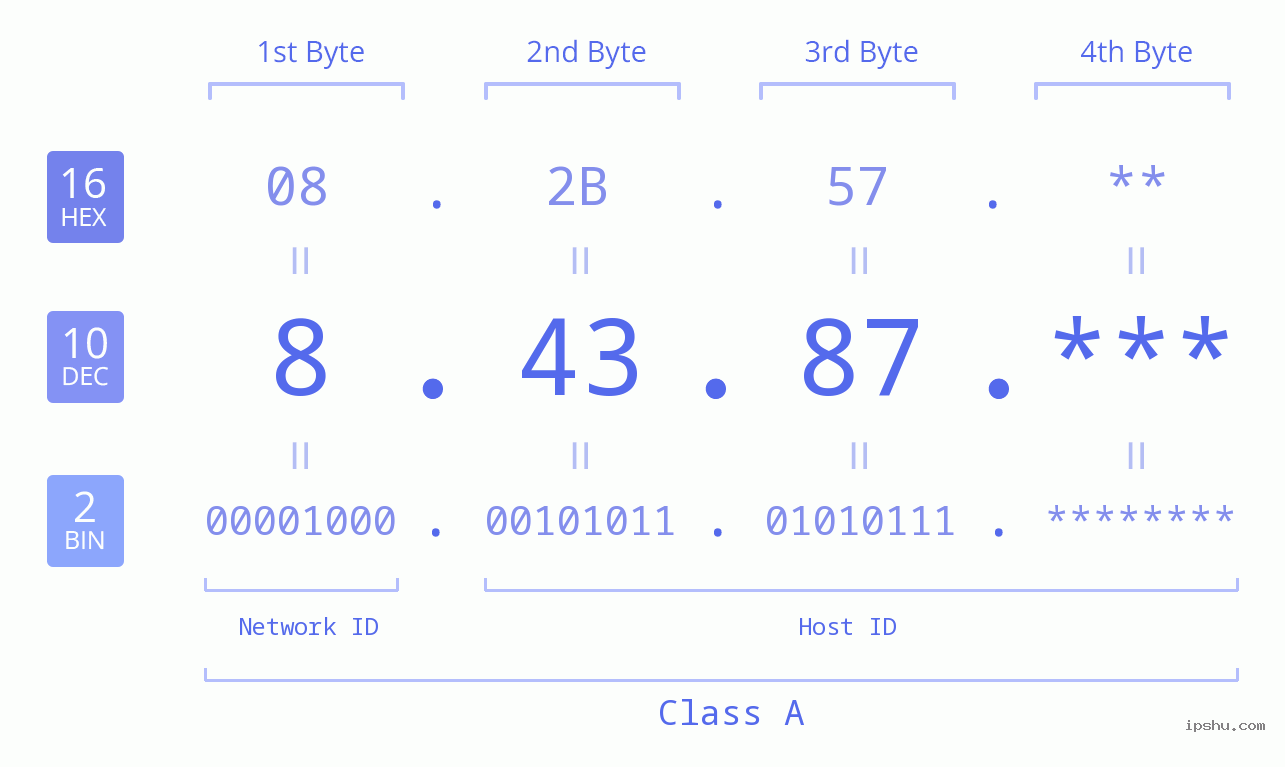 IP Address: 8.43.87 Data Structure Chart BIN DEC HEX IPv4: 8.43.87 Network Class, Net ID, Host ID