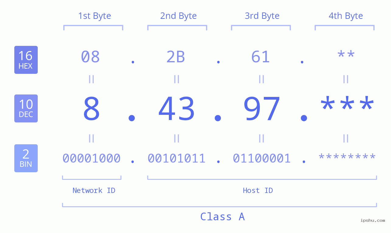 IP Address: 8.43.97 Data Structure Chart BIN DEC HEX IPv4: 8.43.97 Network Class, Net ID, Host ID