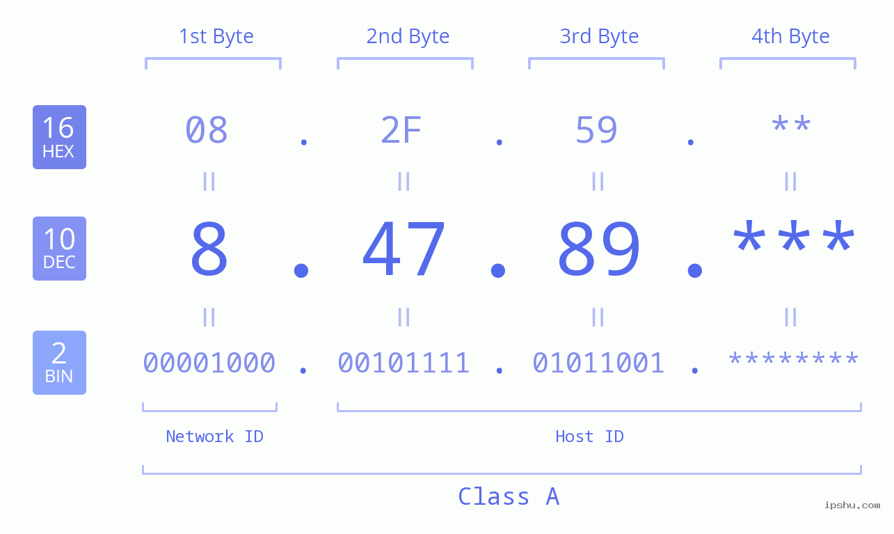 IP Address: 8.47.89 Data Structure Chart BIN DEC HEX IPv4: 8.47.89 Network Class, Net ID, Host ID