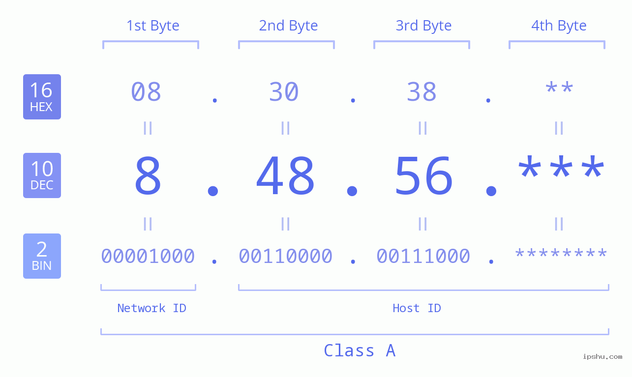 IPv4: 8.48.56 Network Class, Net ID, Host ID