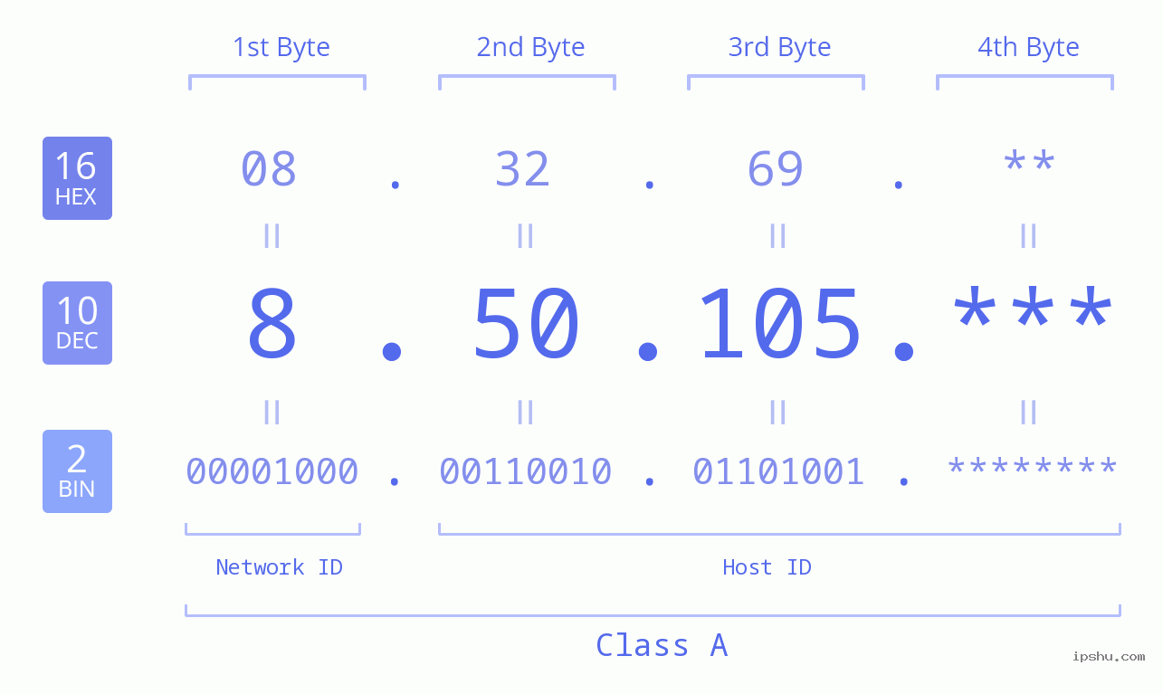IP Address: 8.50.105 Data Structure Chart BIN DEC HEX IPv4: 8.50.105 Network Class, Net ID, Host ID