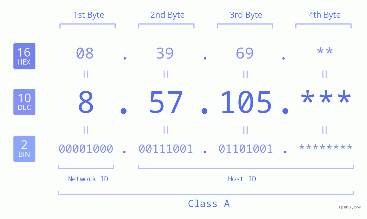 IP Address: 8.57.105 Data Structure Chart BIN DEC HEX IPv4: 8.57.105 Network Class, Net ID, Host ID
