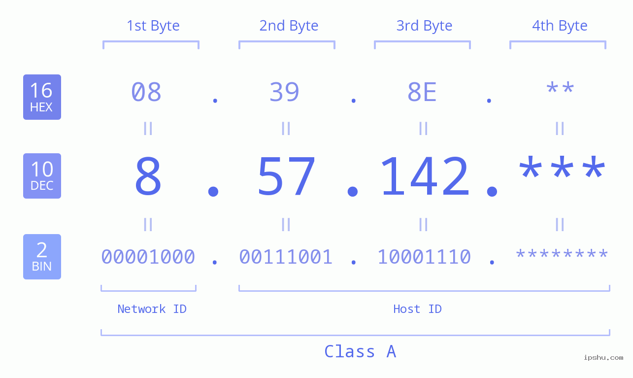 IP Address: 8.57.142 Data Structure Chart BIN DEC HEX IPv4: 8.57.142 Network Class, Net ID, Host ID