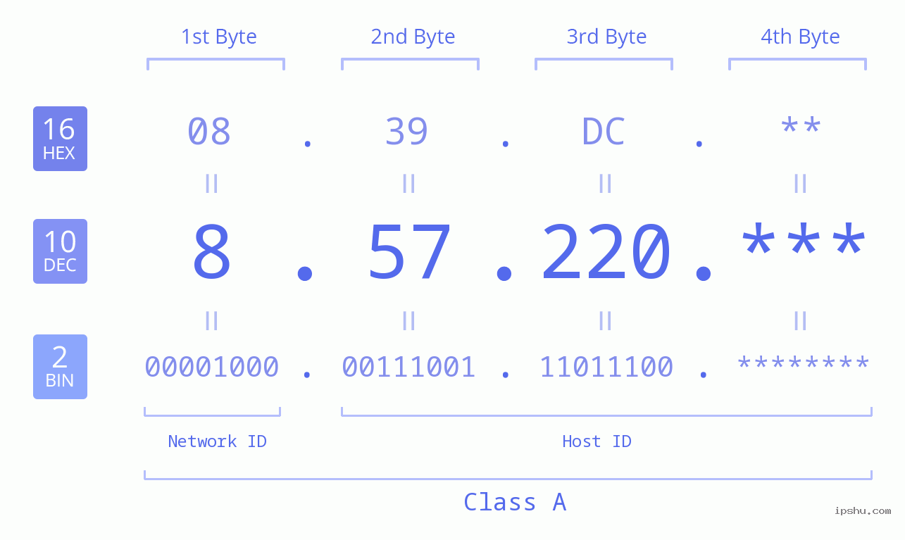 IP Address: 8.57.220 Data Structure Chart BIN DEC HEX IPv4: 8.57.220 Network Class, Net ID, Host ID