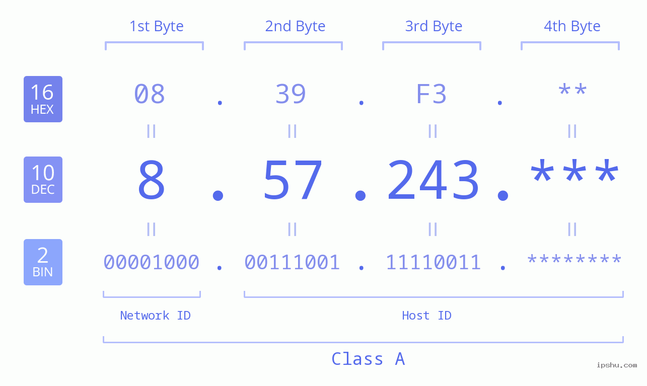 IP Address: 8.57.243 Data Structure Chart BIN DEC HEX IPv4: 8.57.243 Network Class, Net ID, Host ID