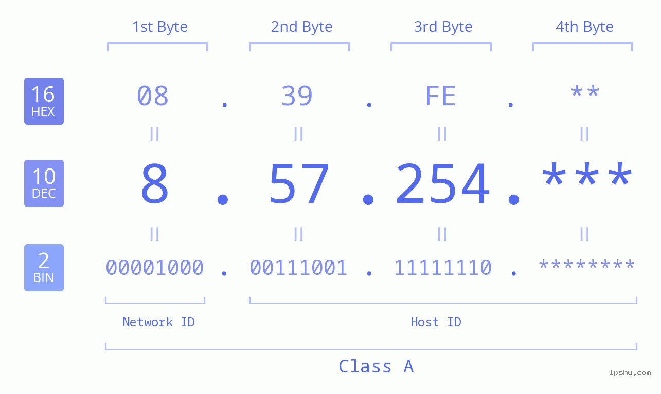 IP Address: 8.57.254 Data Structure Chart BIN DEC HEX IPv4: 8.57.254 Network Class, Net ID, Host ID