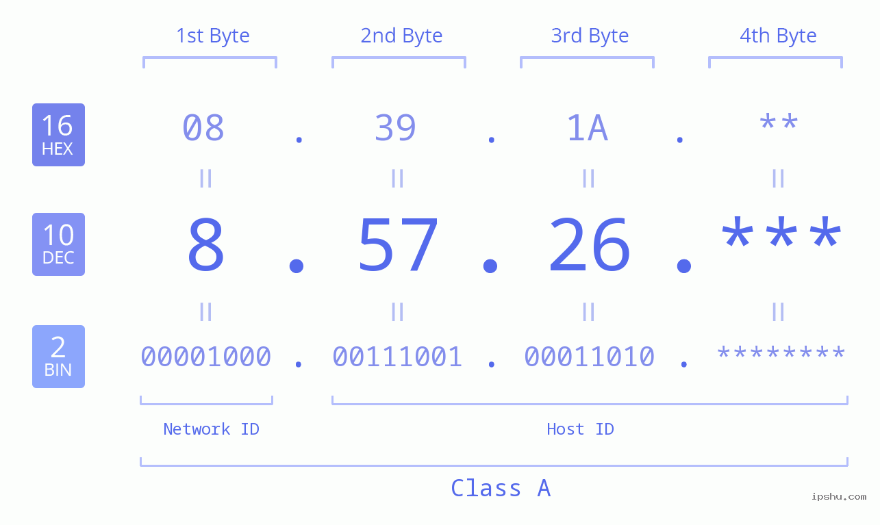 IP Address: 8.57.26 Data Structure Chart BIN DEC HEX IPv4: 8.57.26 Network Class, Net ID, Host ID