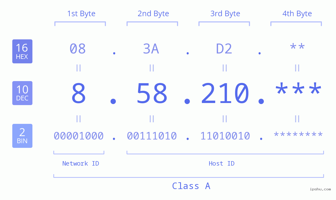 IPv4: 8.58.210 Network Class, Net ID, Host ID