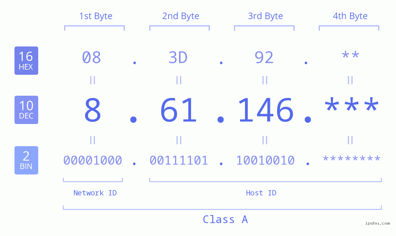 IP Address: 8.61.146 Data Structure Chart BIN DEC HEX IPv4: 8.61.146 Network Class, Net ID, Host ID