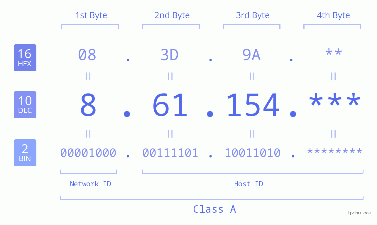IP Address: 8.61.154 Data Structure Chart BIN DEC HEX IPv4: 8.61.154 Network Class, Net ID, Host ID
