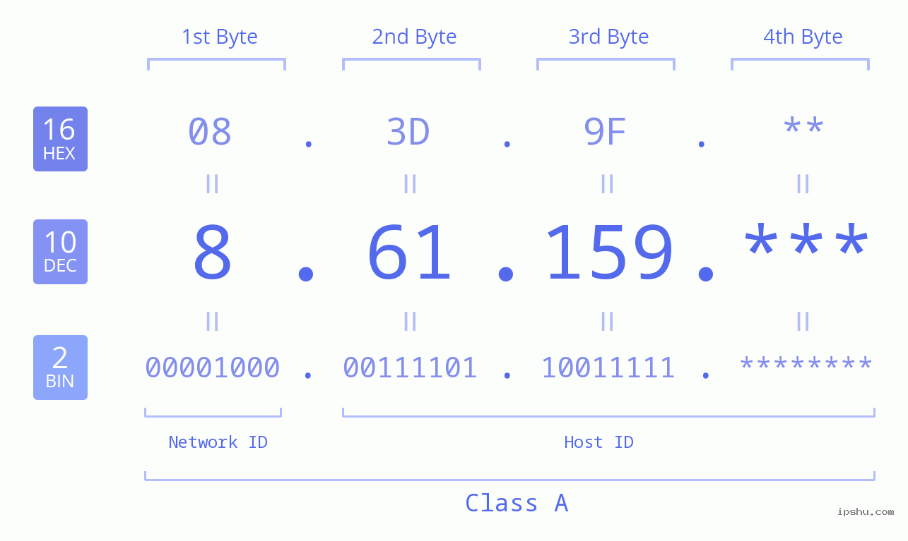 IP Address: 8.61.159 Data Structure Chart BIN DEC HEX IPv4: 8.61.159 Network Class, Net ID, Host ID