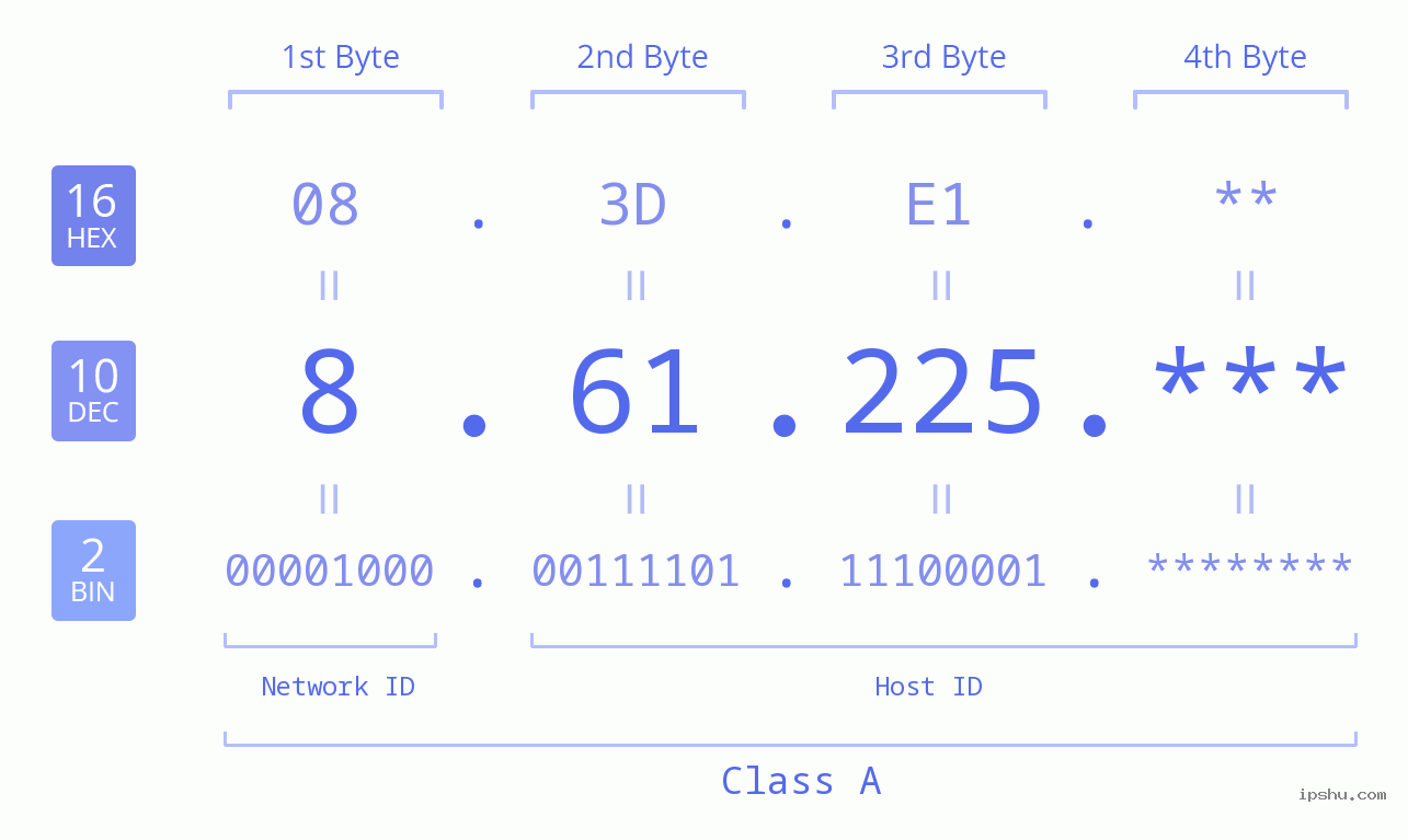 IP Address: 8.61.225 Data Structure Chart BIN DEC HEX IPv4: 8.61.225 Network Class, Net ID, Host ID