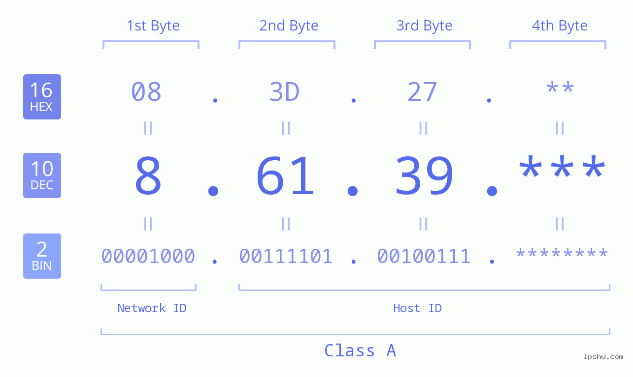 IP Address: 8.61.39 Data Structure Chart BIN DEC HEX IPv4: 8.61.39 Network Class, Net ID, Host ID
