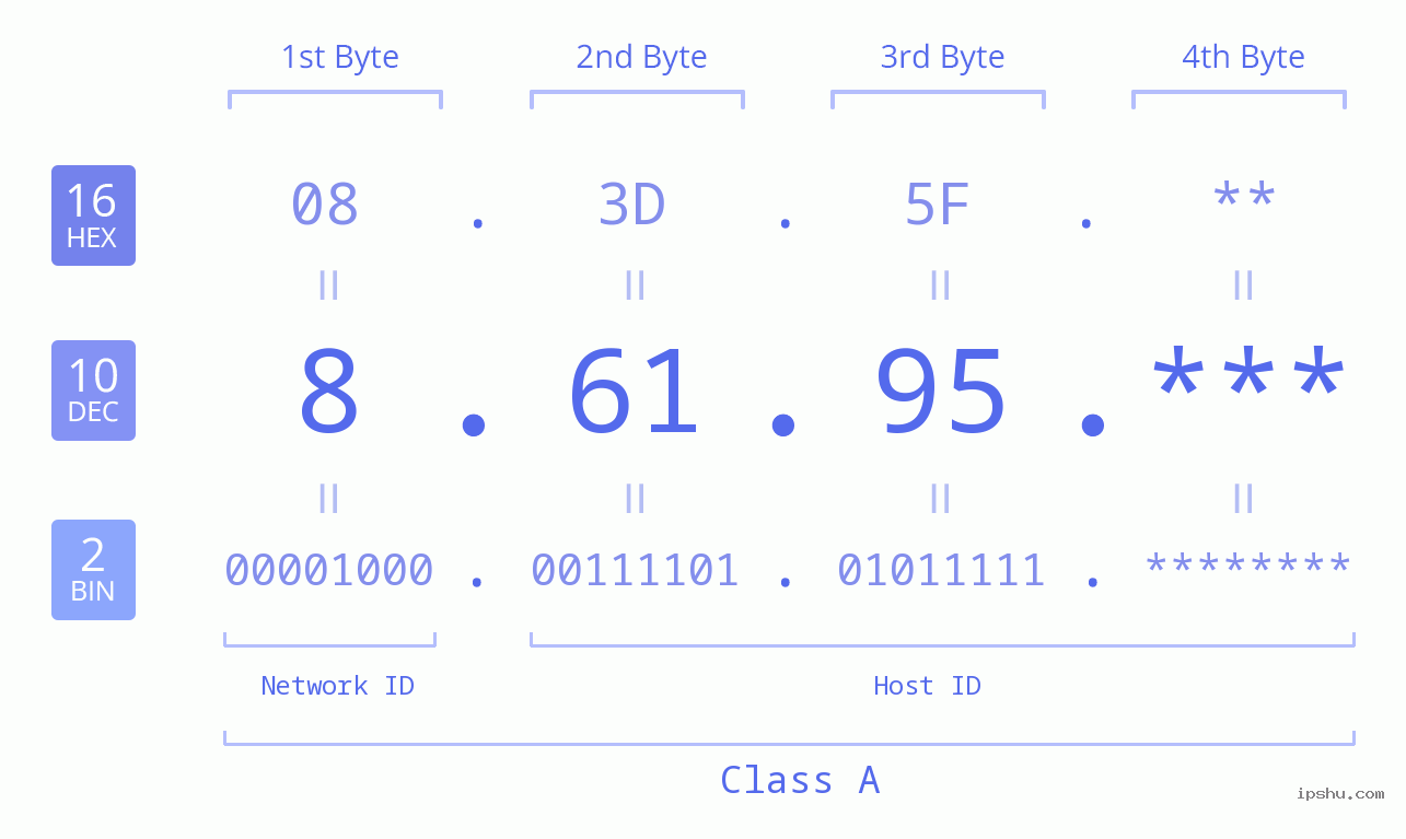 IP Address: 8.61.95 Data Structure Chart BIN DEC HEX IPv4: 8.61.95 Network Class, Net ID, Host ID