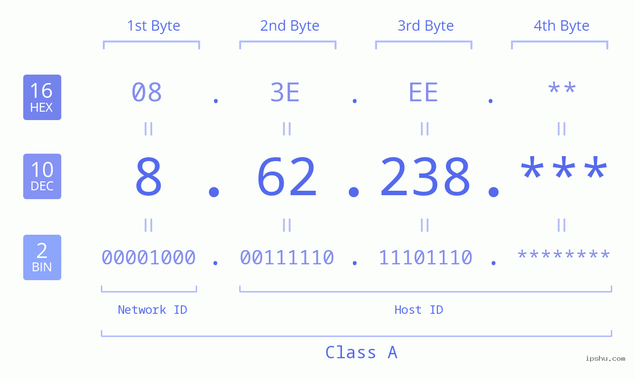 IP Address: 8.62.238 Data Structure Chart BIN DEC HEX IPv4: 8.62.238 Network Class, Net ID, Host ID