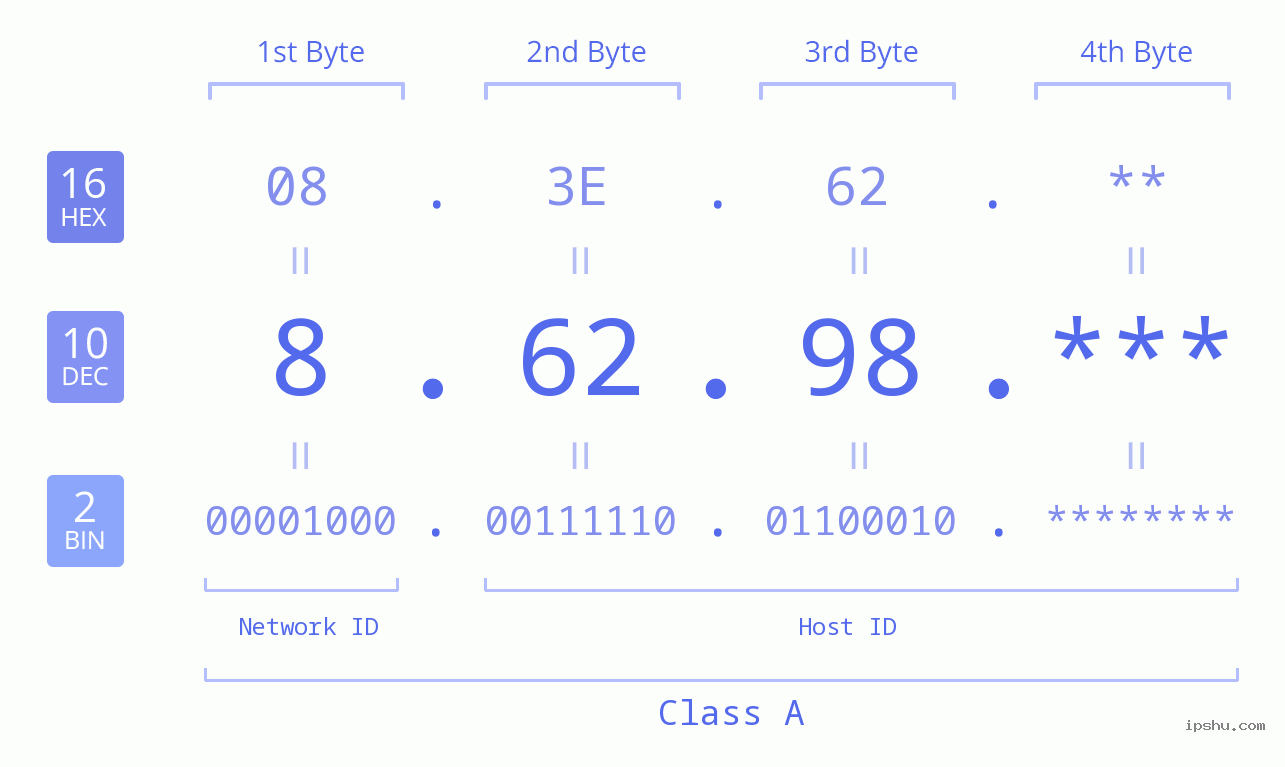 IPv4: 8.62.98 Network Class, Net ID, Host ID