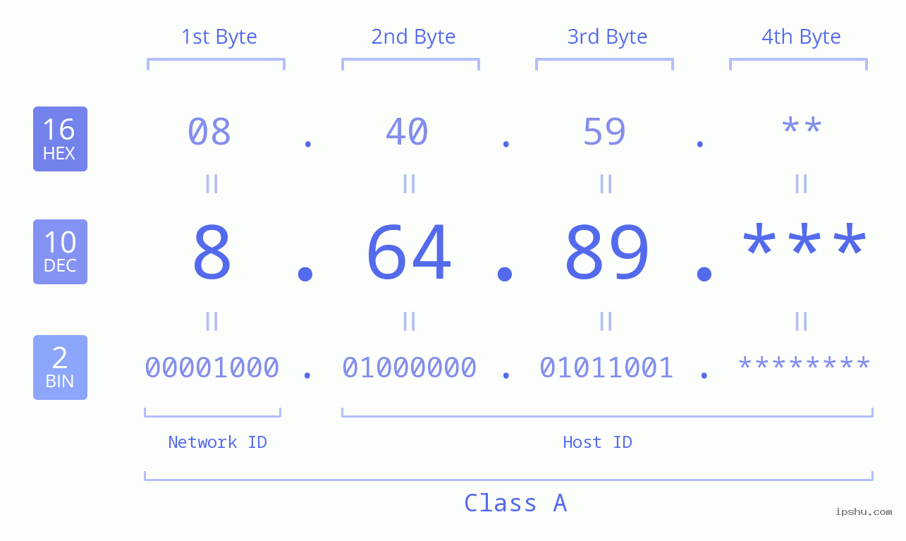 IP Address: 8.64.89 Data Structure Chart BIN DEC HEX IPv4: 8.64.89 Network Class, Net ID, Host ID