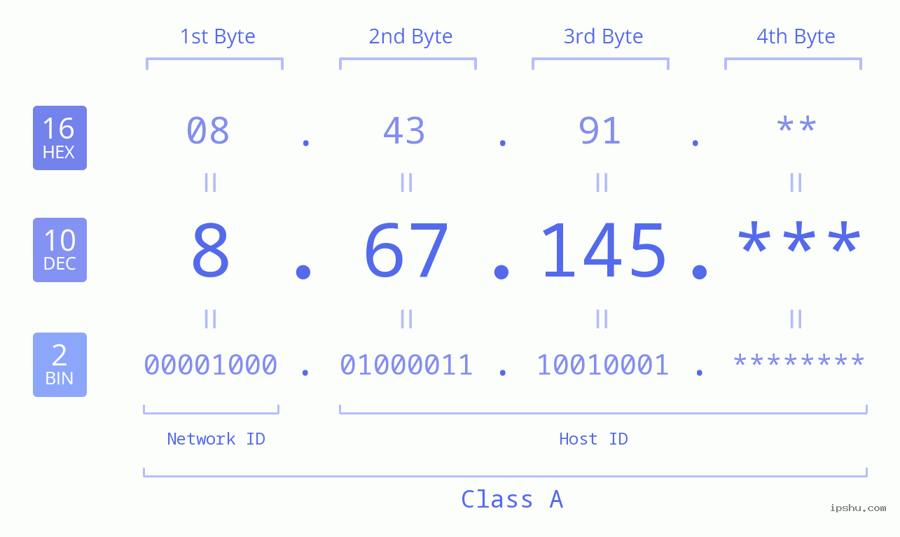 IP Address: 8.67.145 Data Structure Chart BIN DEC HEX IPv4: 8.67.145 Network Class, Net ID, Host ID