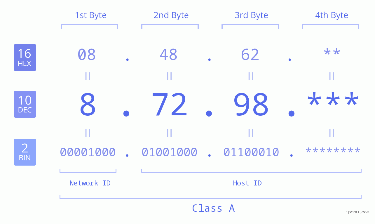 IP Address: 8.72.98 Data Structure Chart BIN DEC HEX IPv4: 8.72.98 Network Class, Net ID, Host ID