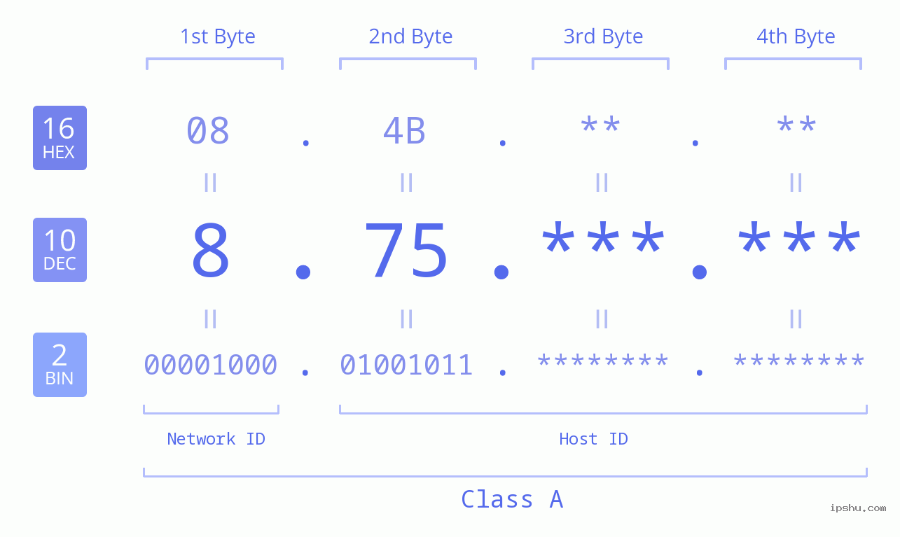 IPv4: 8.75 Network Class, Net ID, Host ID