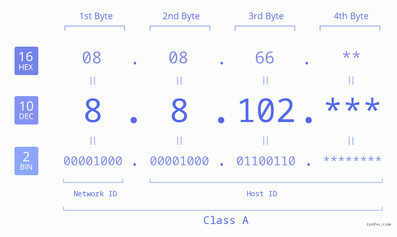 IP Address: 8.8.102 Data Structure Chart BIN DEC HEX IPv4: 8.8.102 Network Class, Net ID, Host ID
