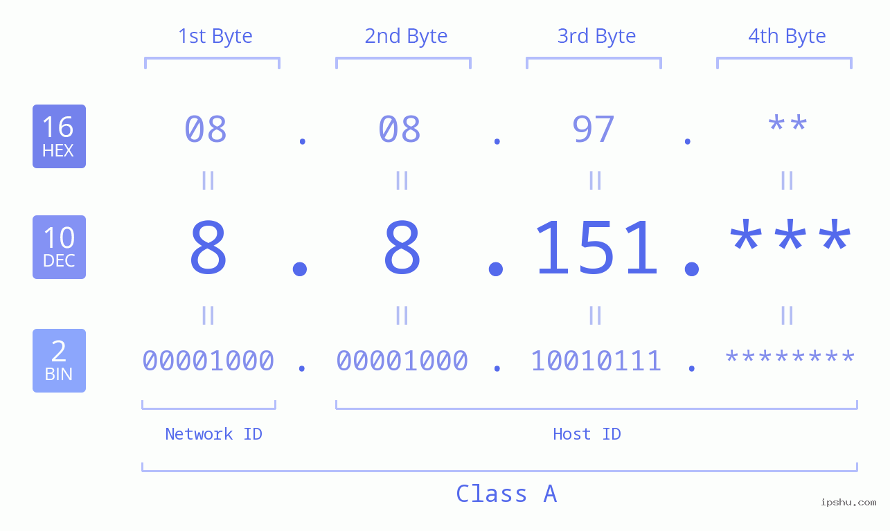 IP Address: 8.8.151 Data Structure Chart BIN DEC HEX IPv4: 8.8.151 Network Class, Net ID, Host ID