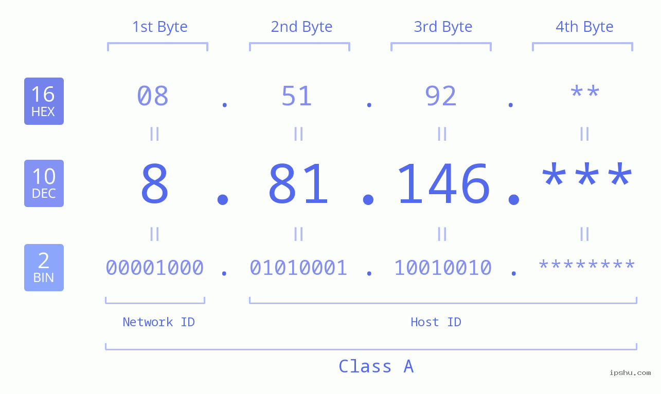 IP Address: 8.81.146 Data Structure Chart BIN DEC HEX IPv4: 8.81.146 Network Class, Net ID, Host ID