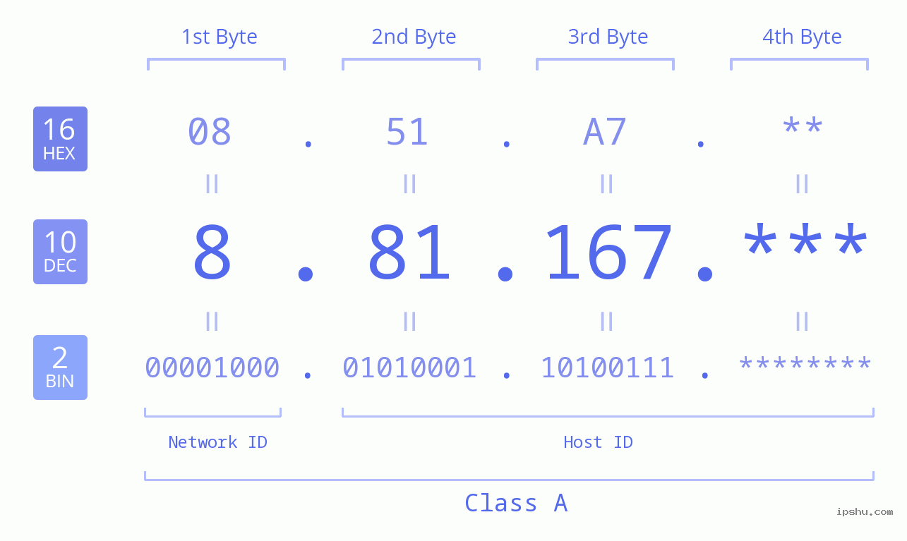 IP Address: 8.81.167 Data Structure Chart BIN DEC HEX IPv4: 8.81.167 Network Class, Net ID, Host ID