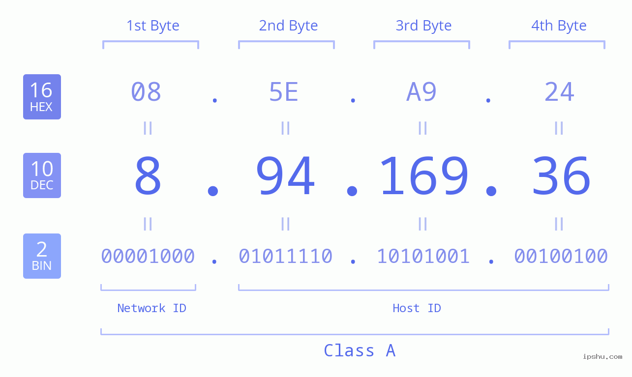 IPv4: 8.94.169.36 Network Class, Net ID, Host ID