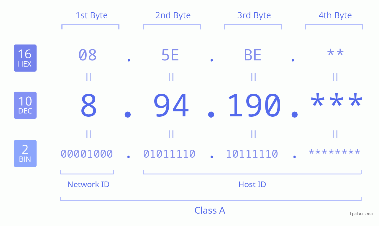 IPv4: 8.94.190 Network Class, Net ID, Host ID