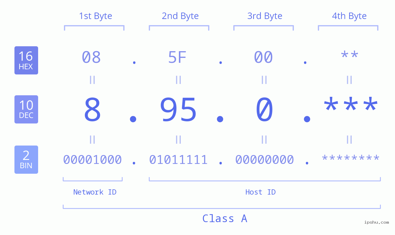 IP Address: 8.95.0 Data Structure Chart BIN DEC HEX IPv4: 8.95.0 Network Class, Net ID, Host ID