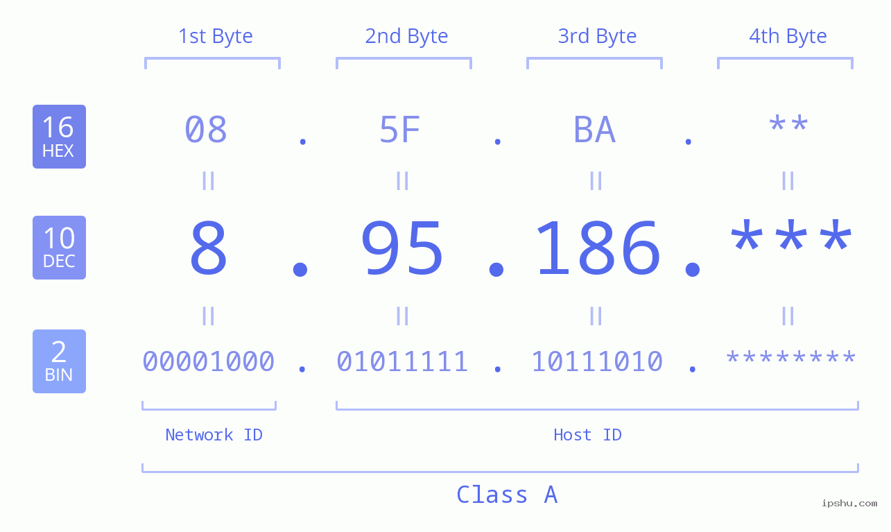 IP Address: 8.95.186 Data Structure Chart BIN DEC HEX IPv4: 8.95.186 Network Class, Net ID, Host ID