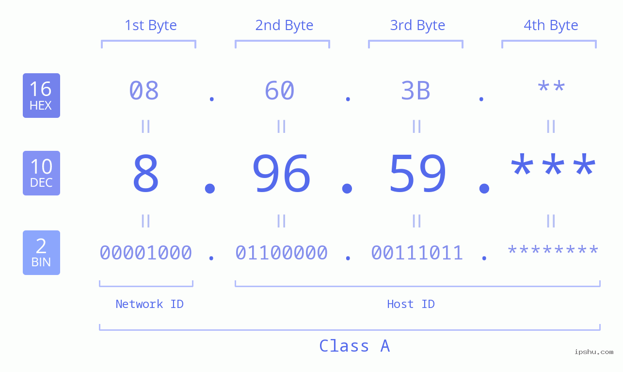 IP Address: 8.96.59 Data Structure Chart BIN DEC HEX IPv4: 8.96.59 Network Class, Net ID, Host ID